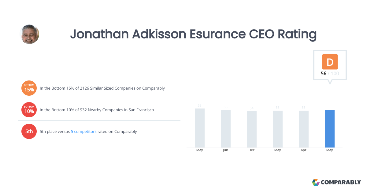 Jonathan Adkisson Esurance CEO Rating Comparably