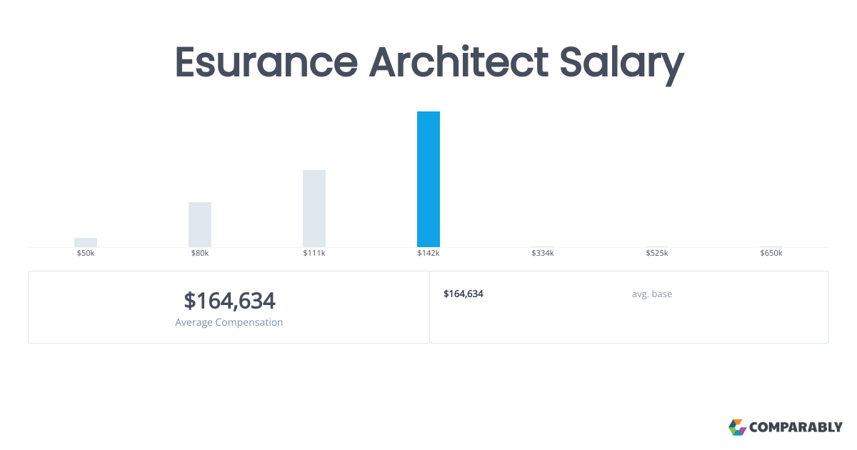 Esurance Architect Salaries in Tampa, FL Comparably