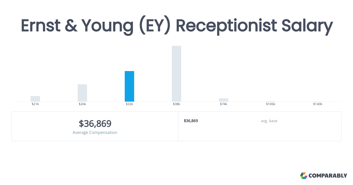 Ernst & Young (EY) Receptionist Salary Comparably