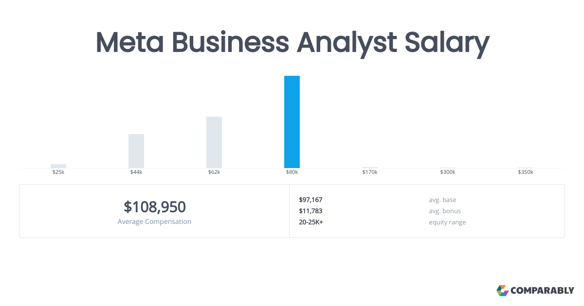 Business Analyst Salary Bay Area YUBISN