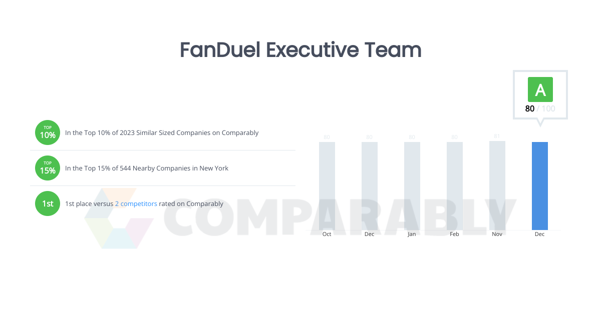 FanDuel Executive Team Comparably