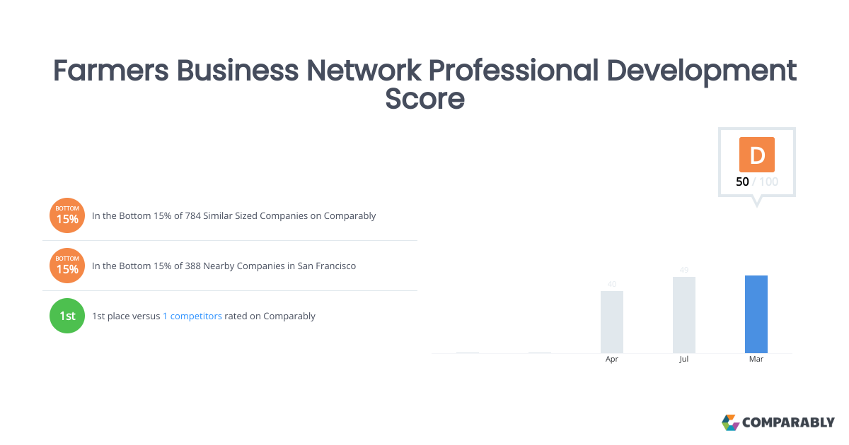 Farmers Business Network Professional Development Score Comparably