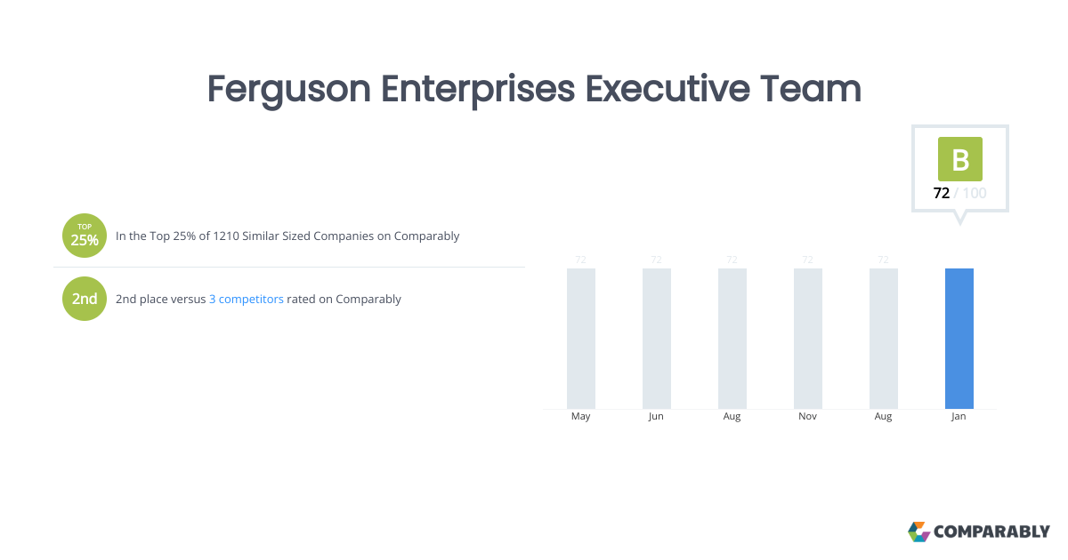 Ferguson Enterprises Executive Team Comparably