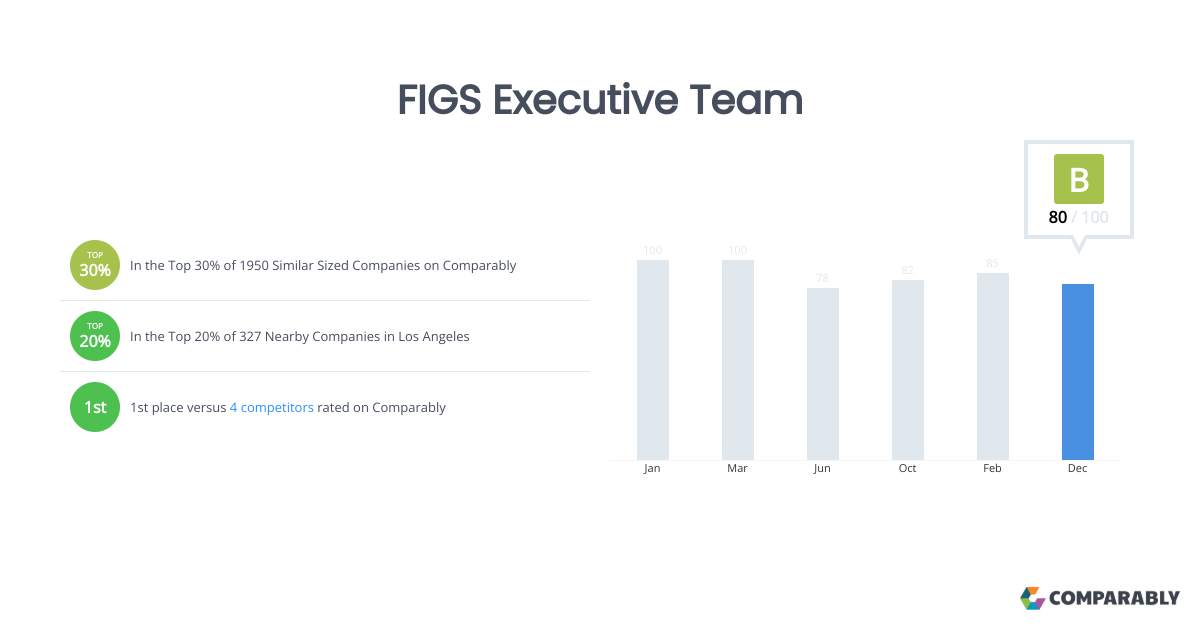 FIGS Executive Team Comparably
