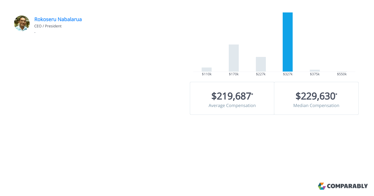 FIJI Water Executive Salaries Comparably