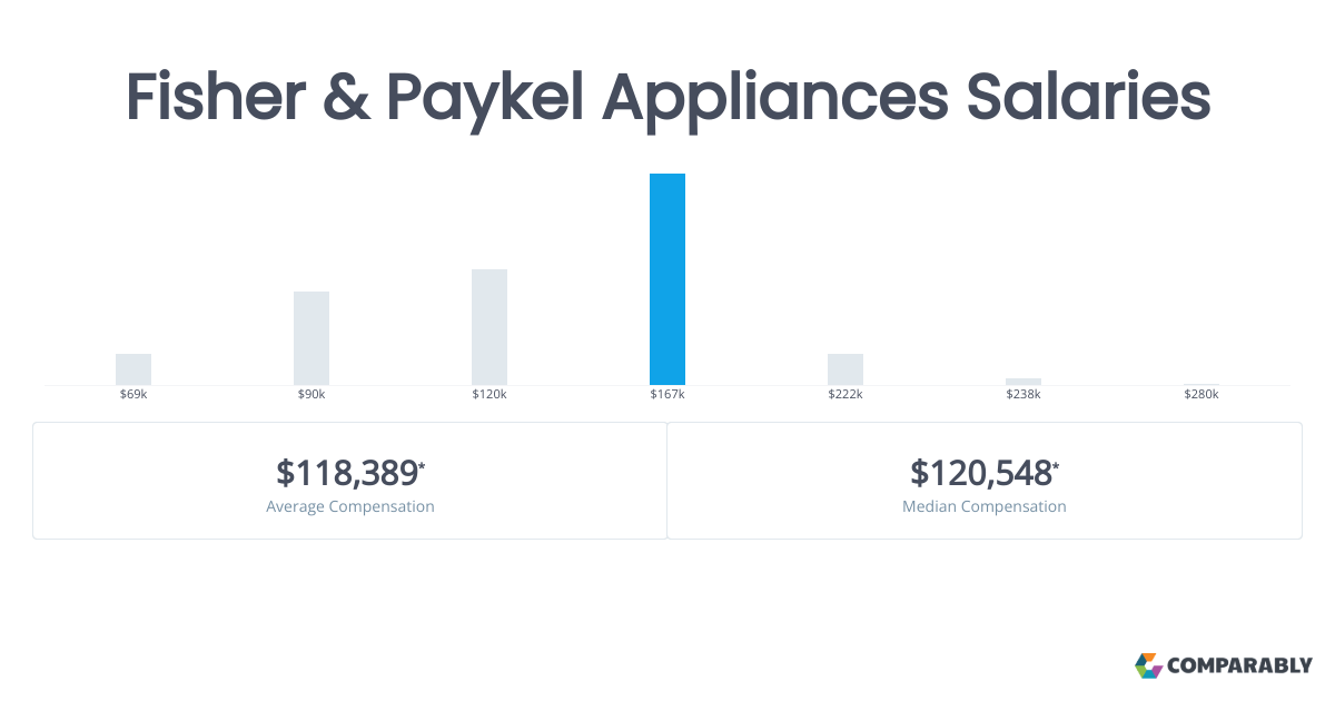Fisher & Paykel Appliances Salaries Comparably