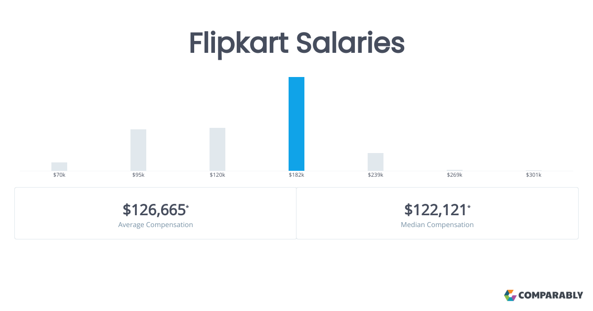 Flipkart Salaries Comparably