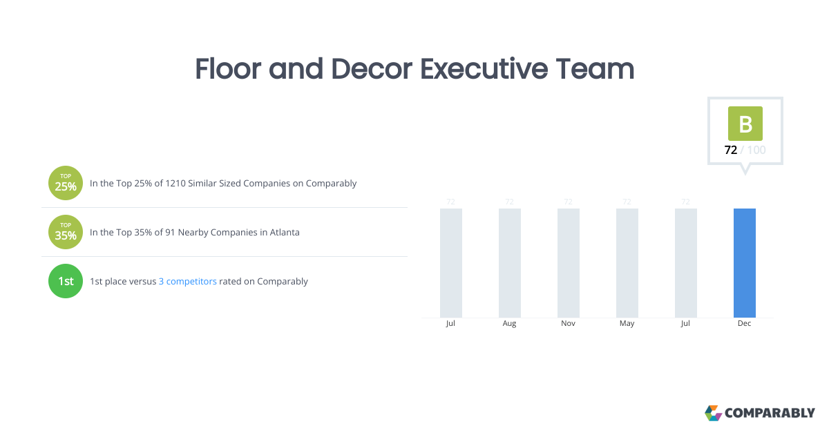 Floor and Decor Executive Team Comparably