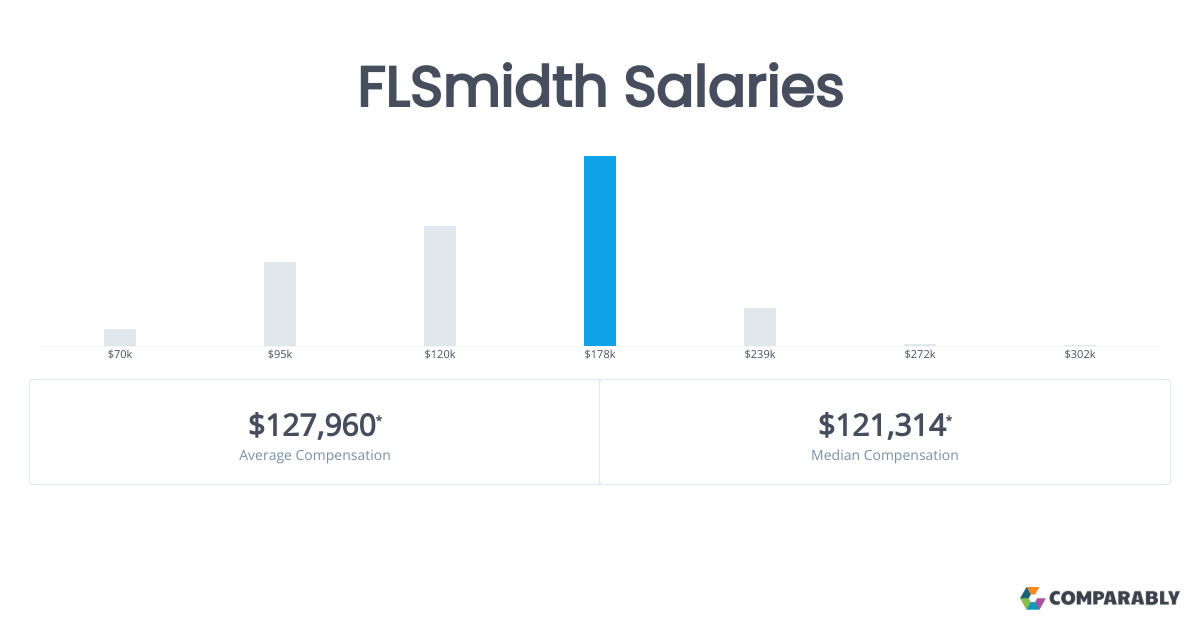 FLSmidth Salaries Comparably