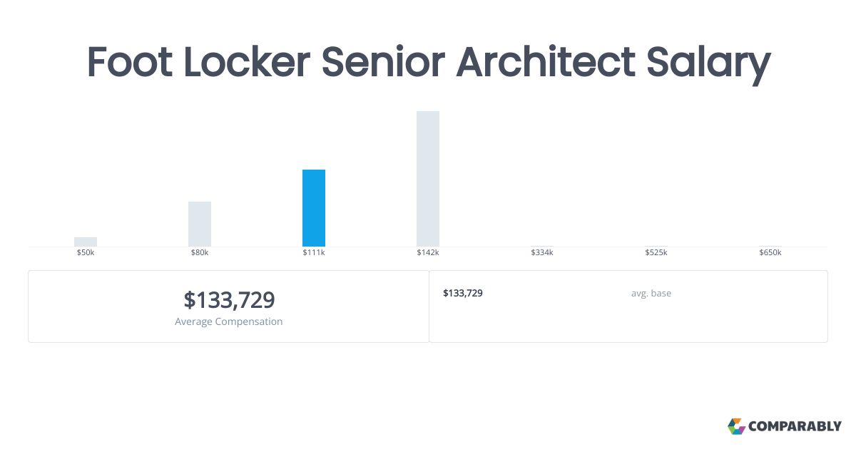 Foot Locker Senior Architect Salaries in Bridgeport, CT Comparably