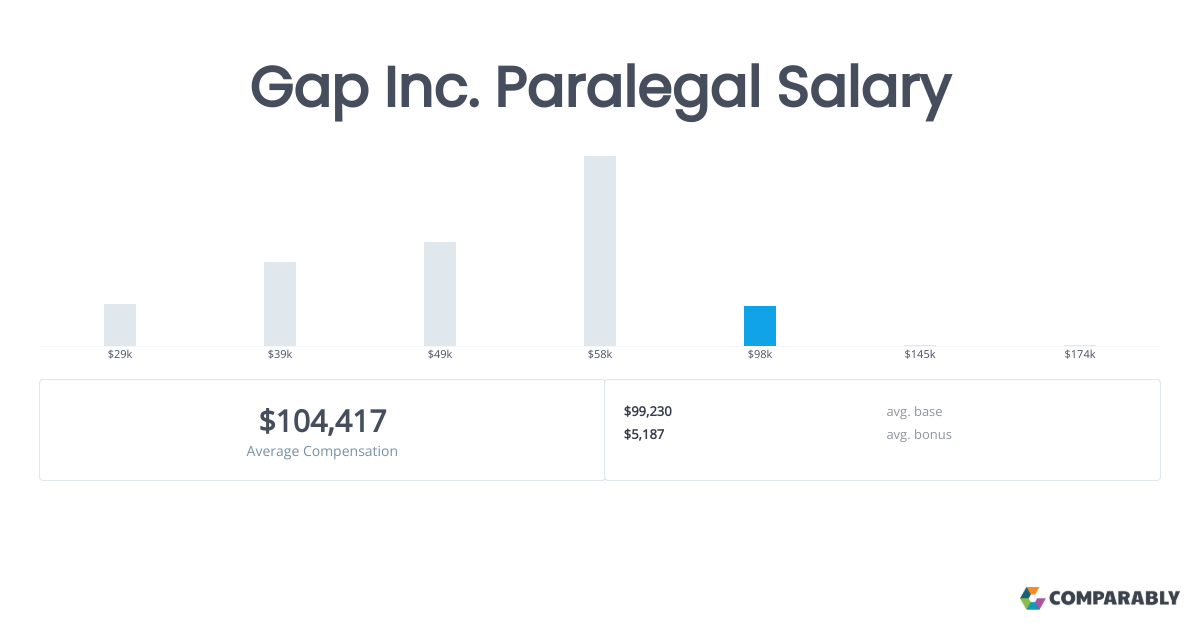 Gap Inc. Paralegal Salary Comparably