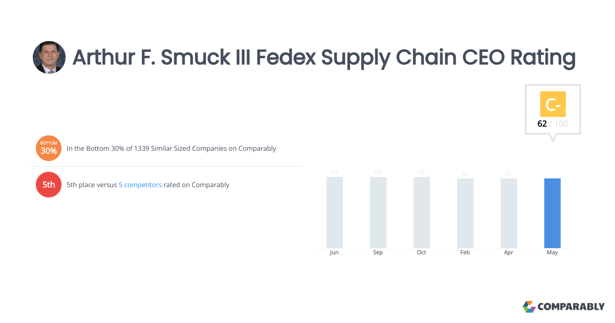 Arthur F. Smuck III Fedex Supply Chain CEO Rating Comparably