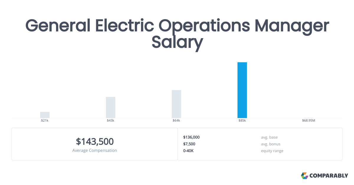 General Electric Operations Manager Salaries in Fond Du Lac, WI