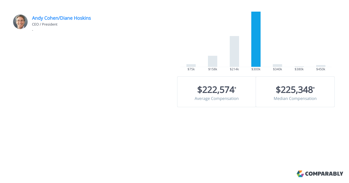 Gensler Executive Salaries Comparably