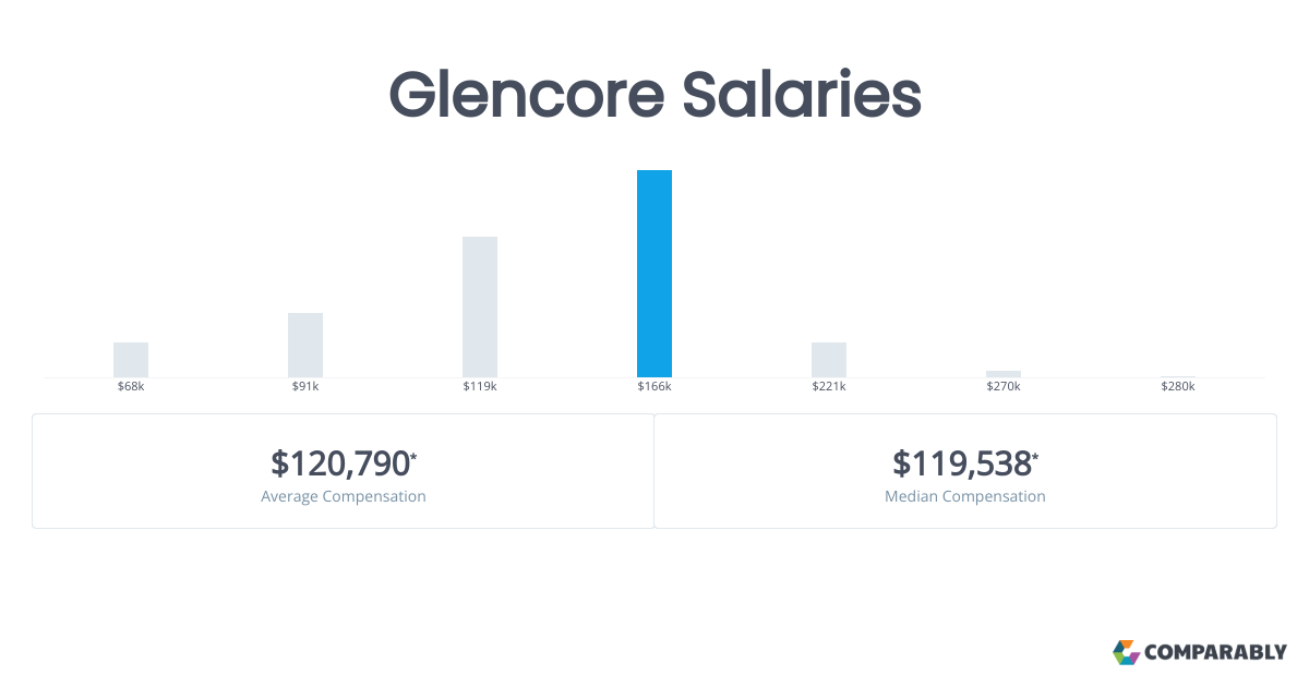 Glencore Salaries Comparably