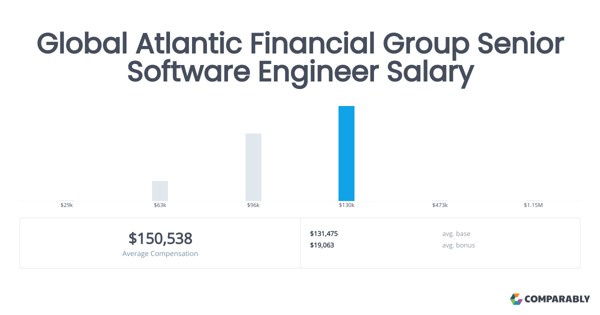 Global Atlantic Financial Group Senior Software Engineer Salaries in