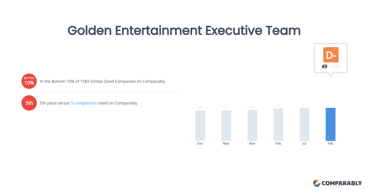 Golden Entertainment Executive Team Comparably