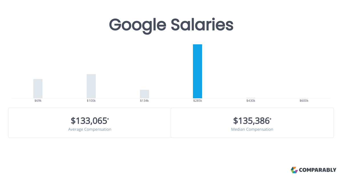 Google Salaries Comparably