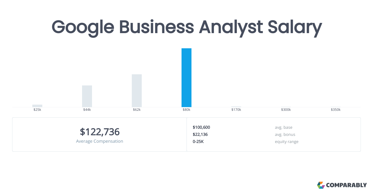 Business Planning Analyst Google Salary Biunsses