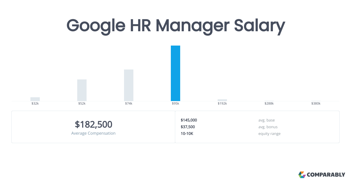 Google HR Manager Salary Comparably