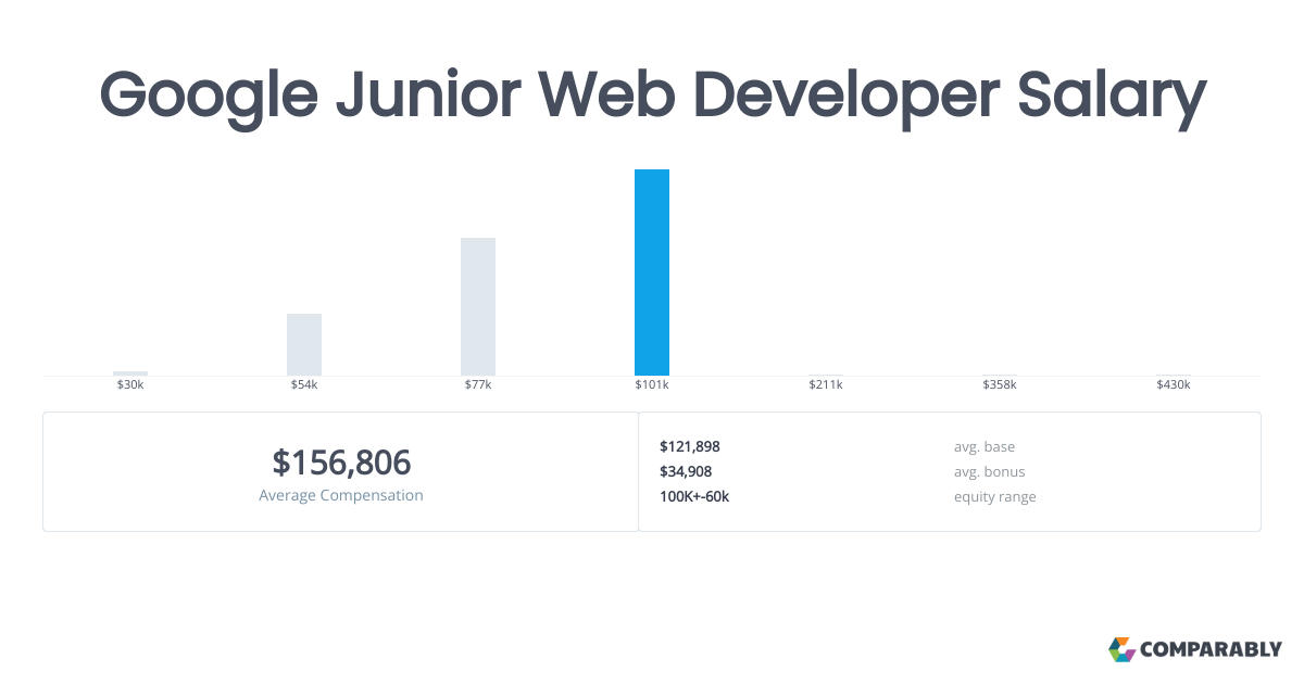 Google Junior  Developer Salary Comparably