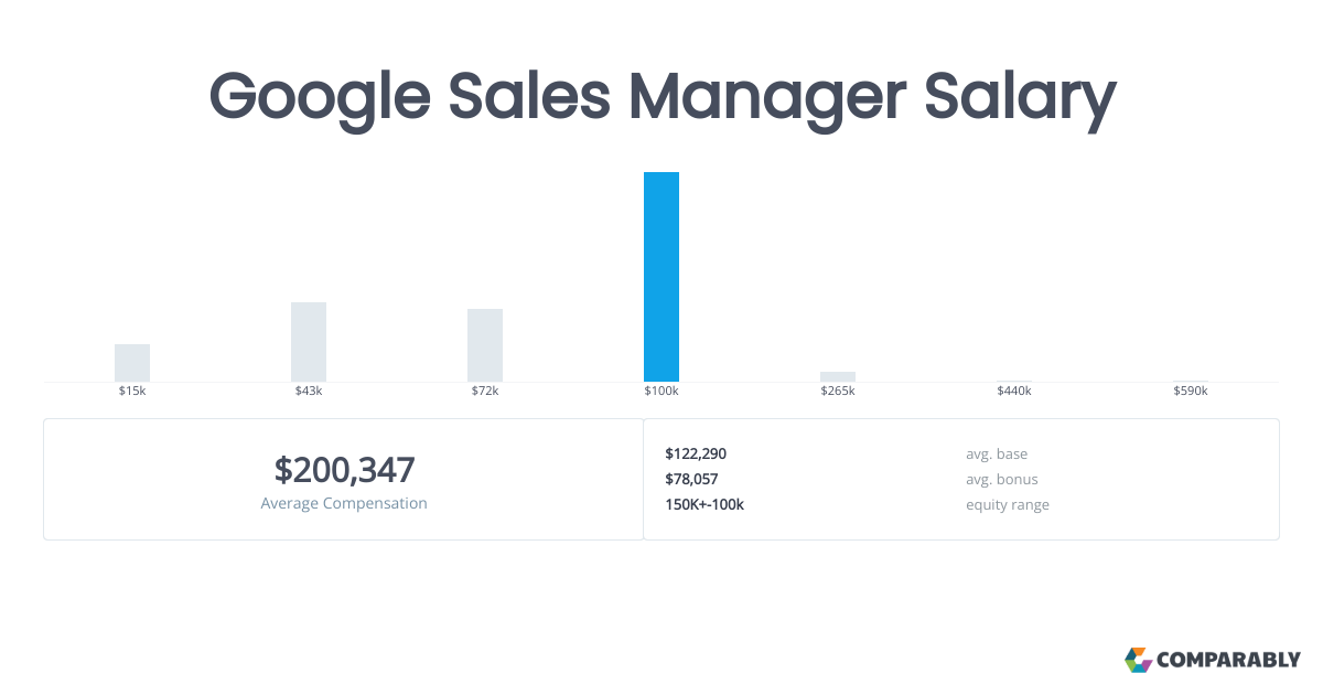 Google Sales Manager Salary Comparably