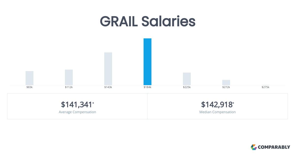 GRAIL, Inc. Salaries Comparably