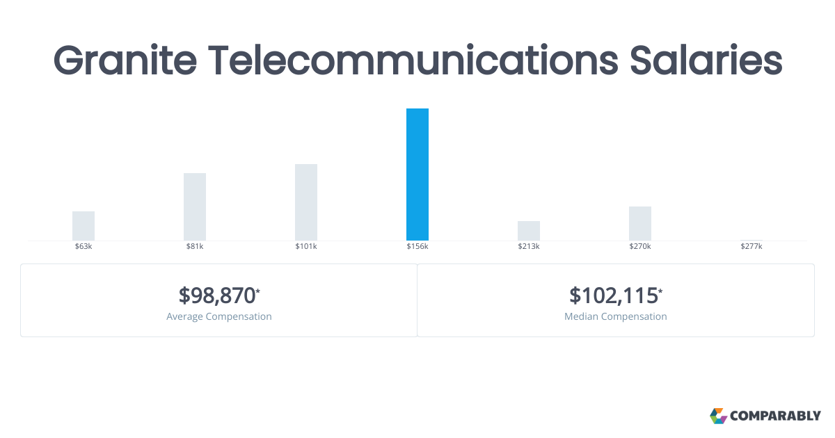 Granite Salaries Comparably
