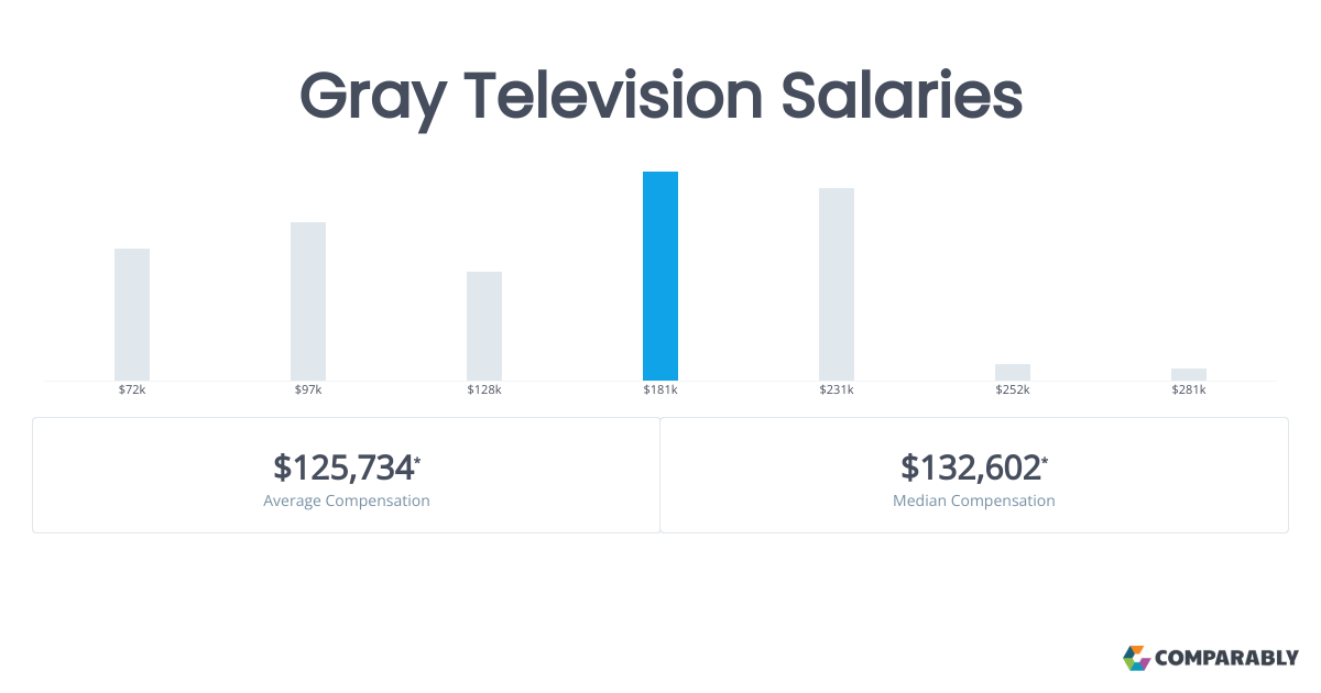 Gray Television Salaries Comparably
