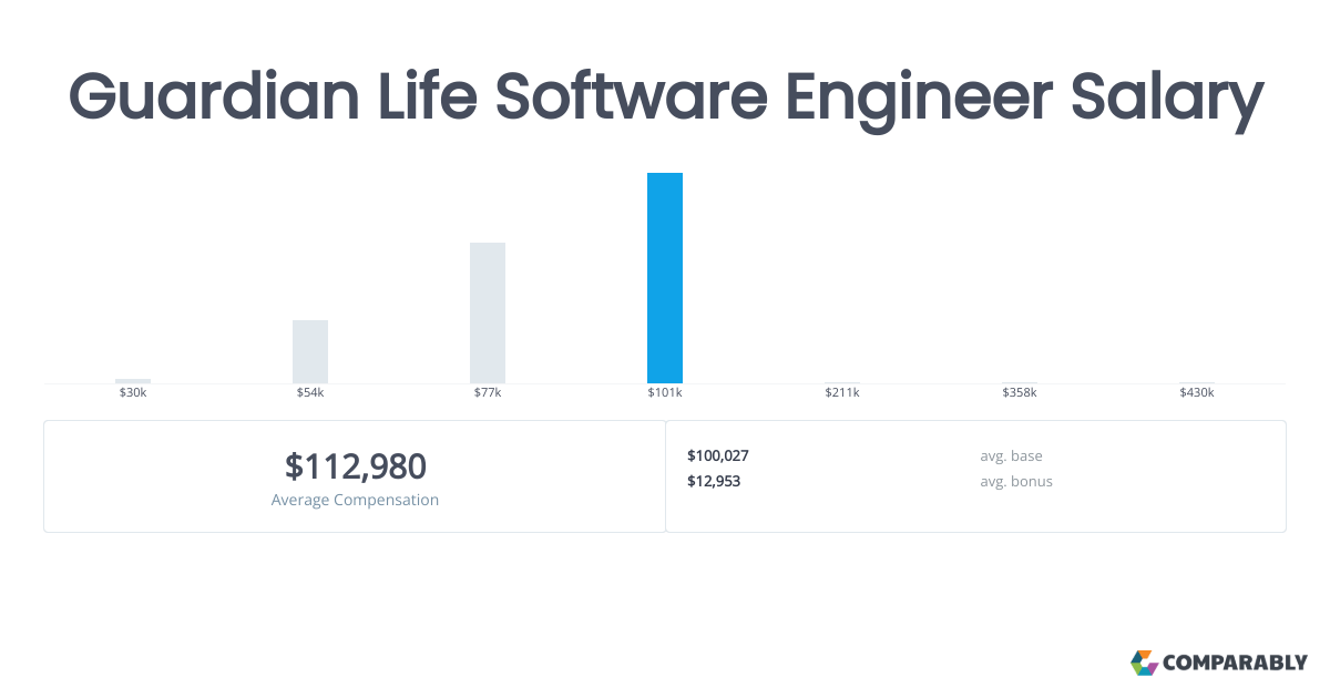 Guardian Life Software Engineer Salary Comparably