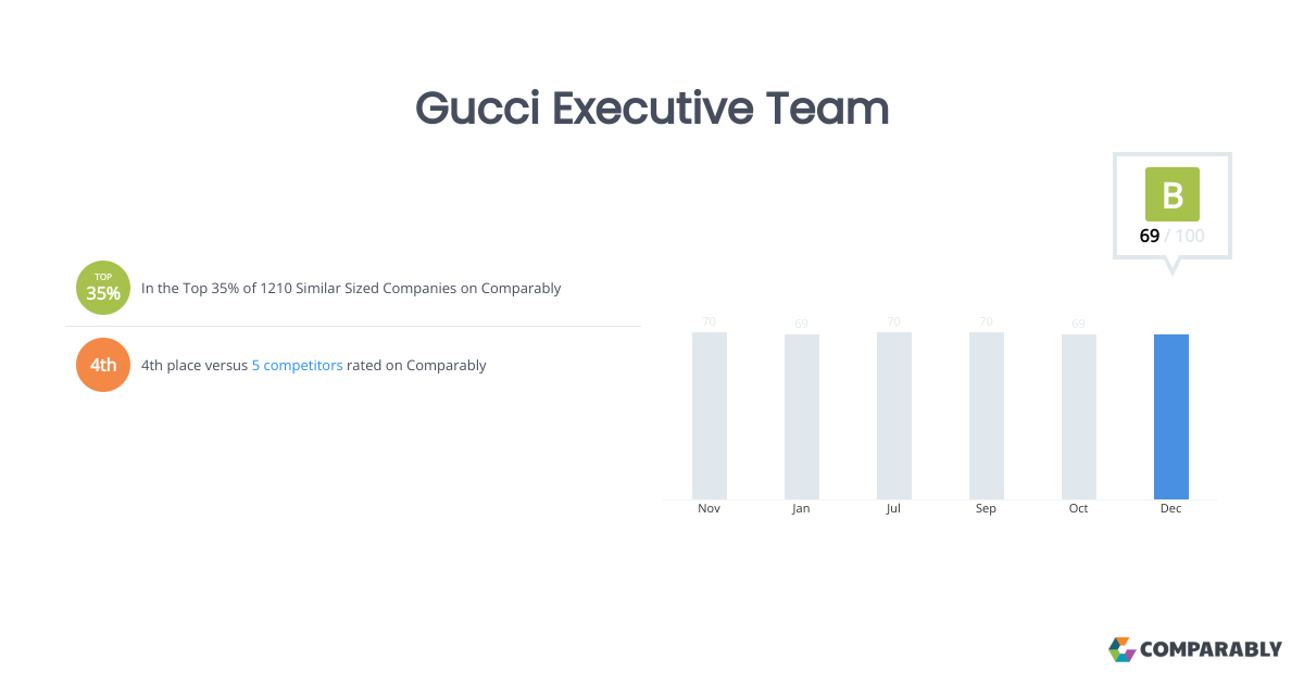 Gucci Executive Team Comparably