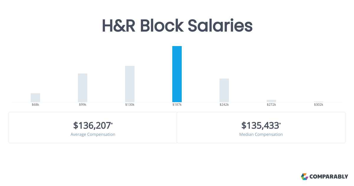 H&R Block Salaries Comparably