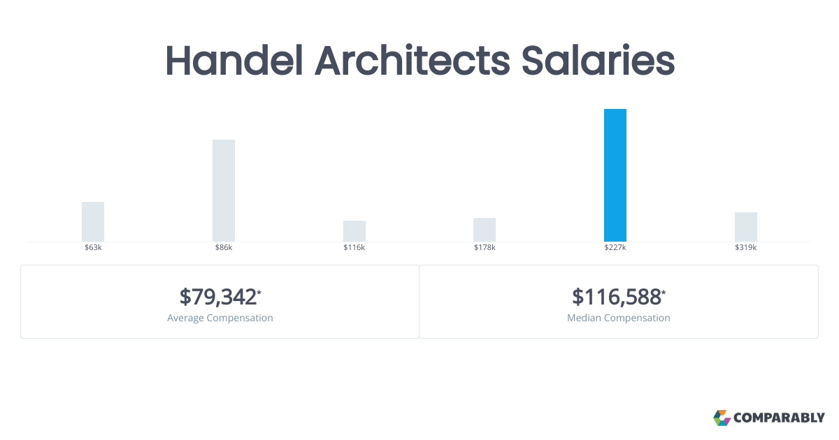 Handel Architects Salaries Comparably