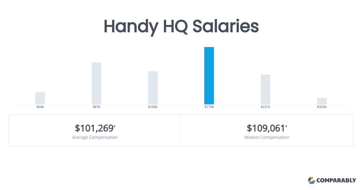 Handy HQ Salaries Comparably