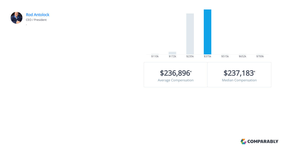 Harris Teeter Executive Salaries Comparably