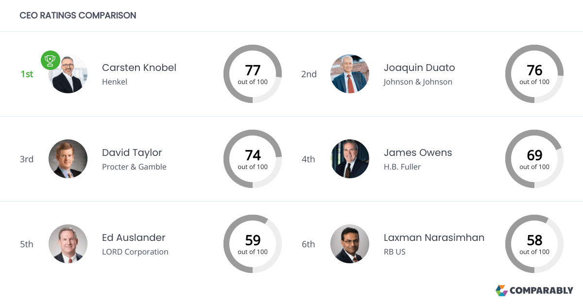 Henkel Competitors Comparably