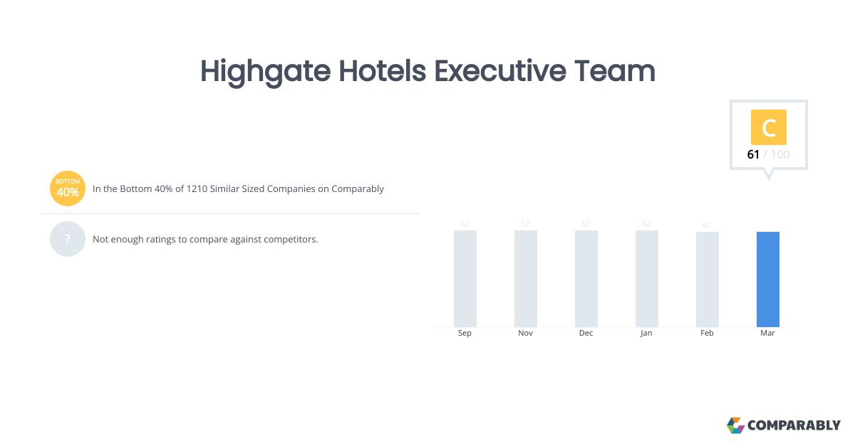 Highgate Hotels Executive Team Comparably