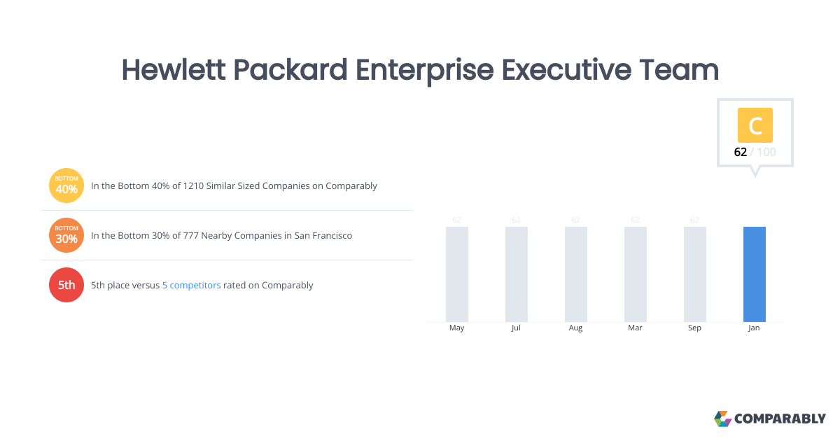 Hewlett Packard Enterprise Executive Team Comparably