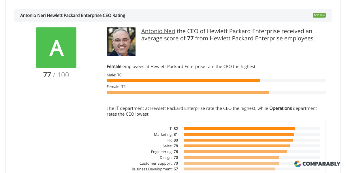 Hewlett Packard Enterprise CEO & Leadership Team Ratings Comparably