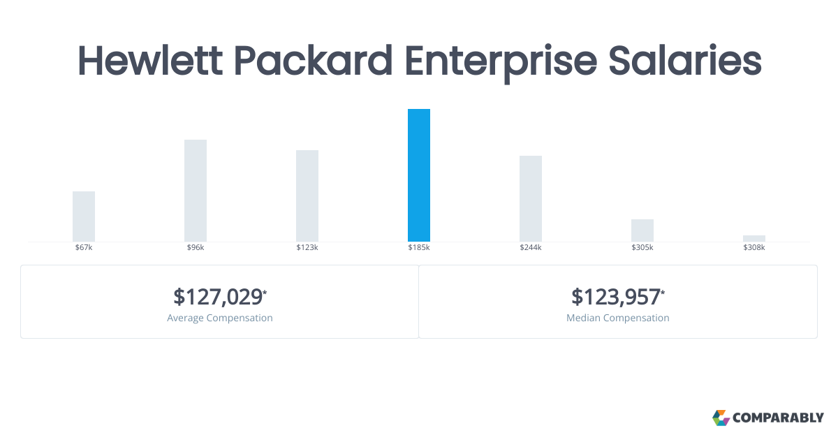 Hewlett Packard Enterprise Salaries Comparably