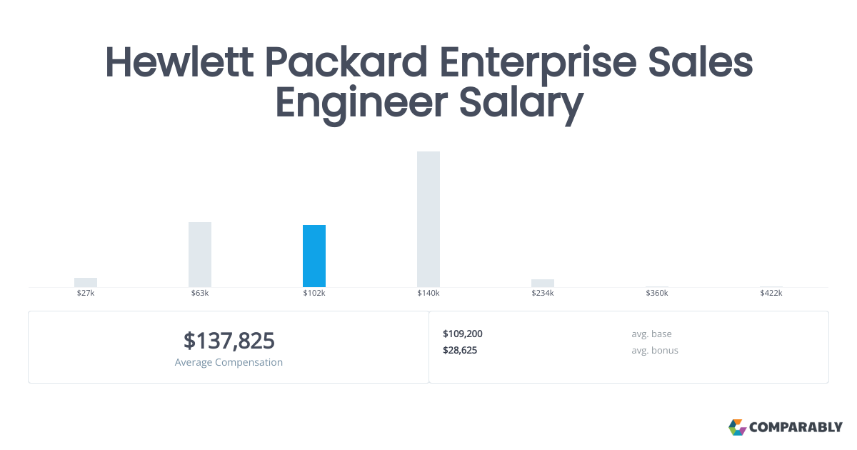 Hewlett Packard Enterprise Sales Engineer Salary Comparably