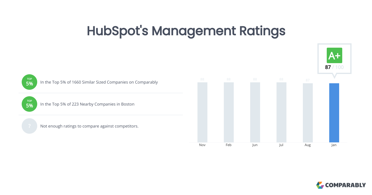 HubSpot',s Management Ratings Comparably