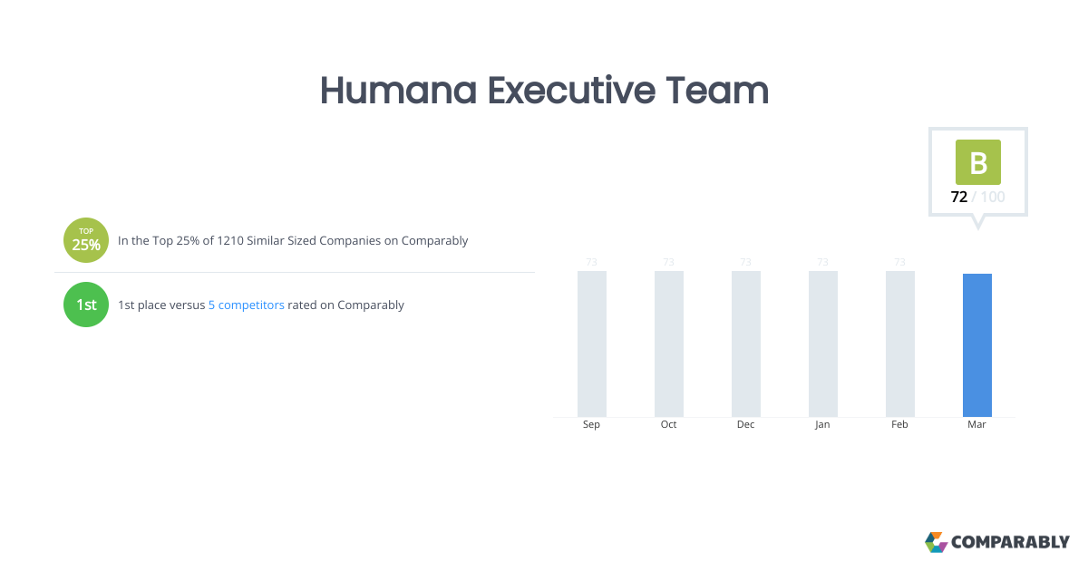 Humana Executive Team Comparably