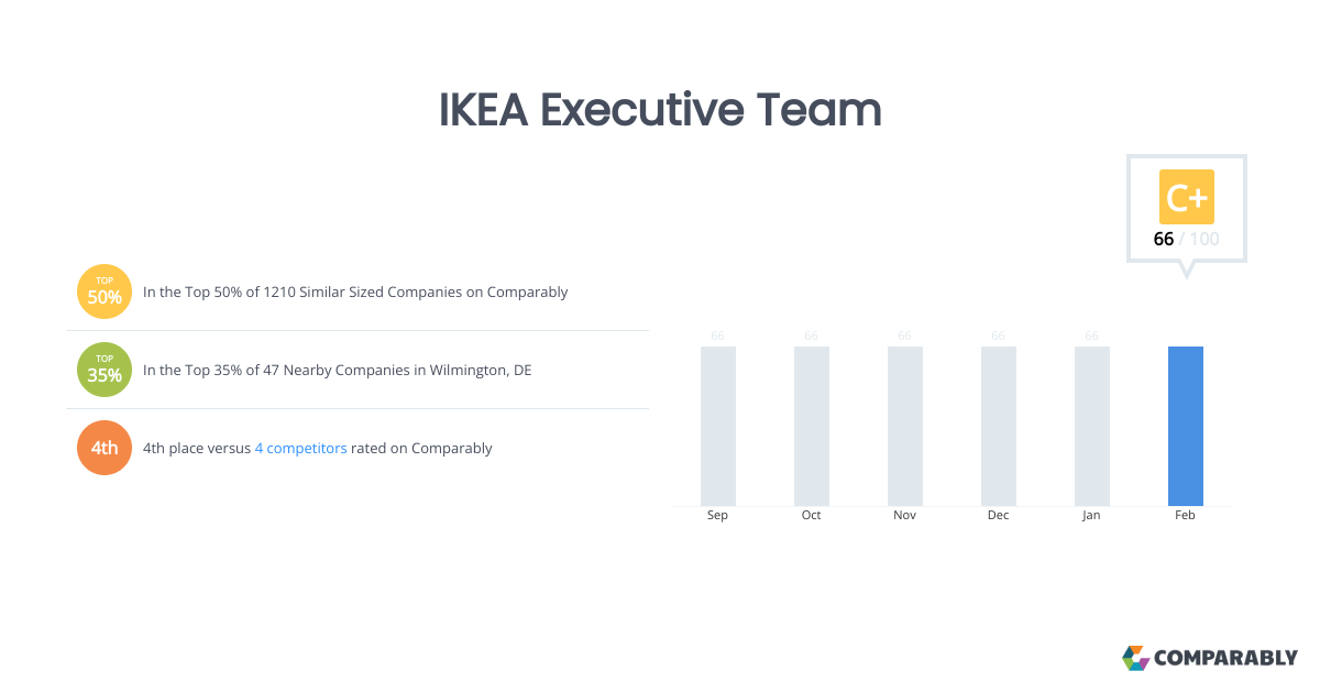 IKEA Executive Team Comparably