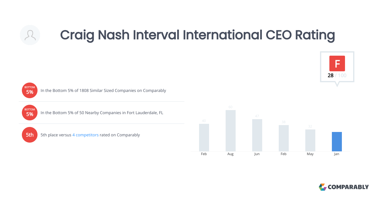 Craig Nash Interval International CEO Rating Comparably