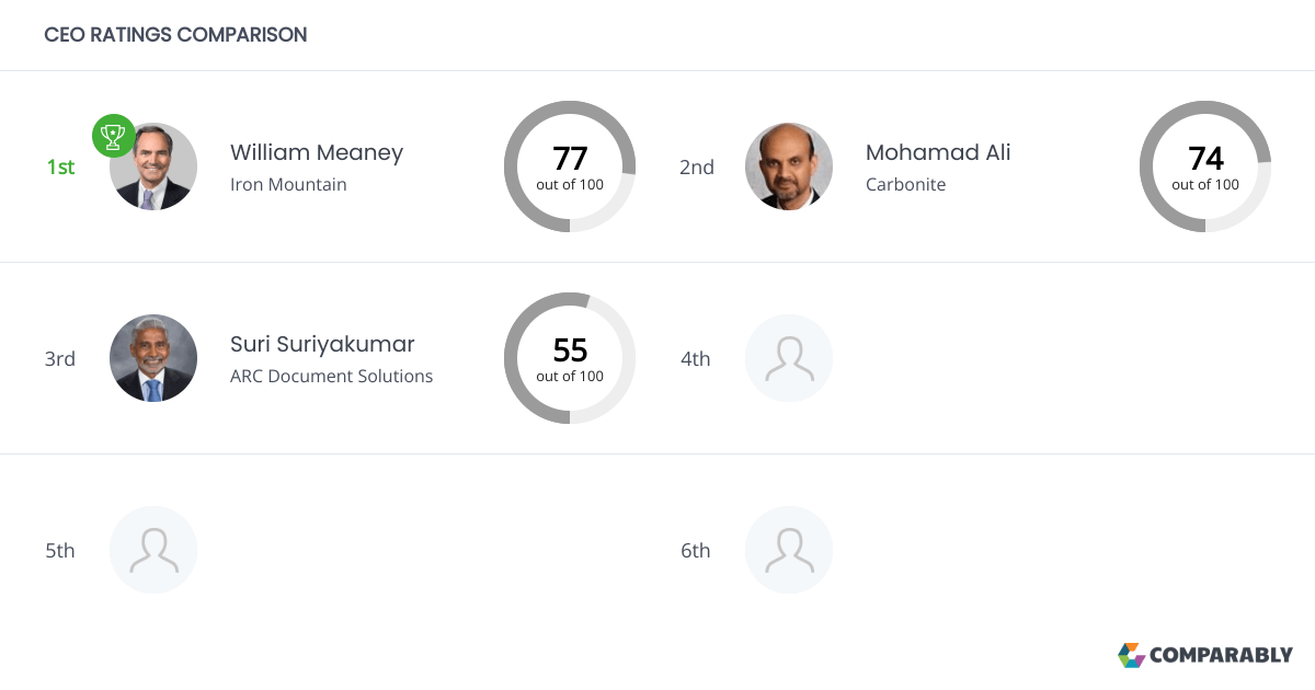Iron Mountain Competitors Comparably