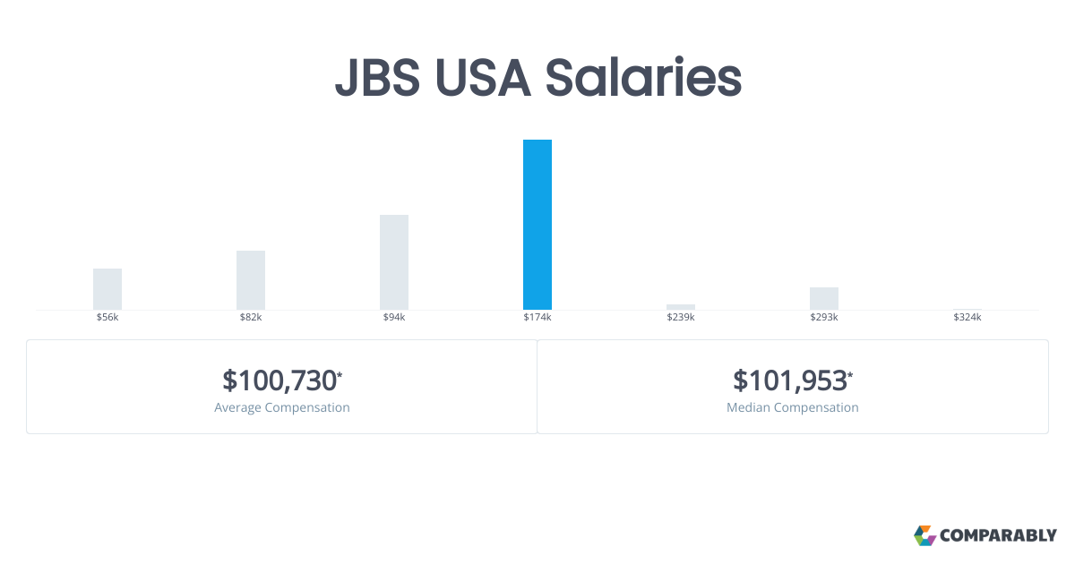JBS USA Salaries Comparably