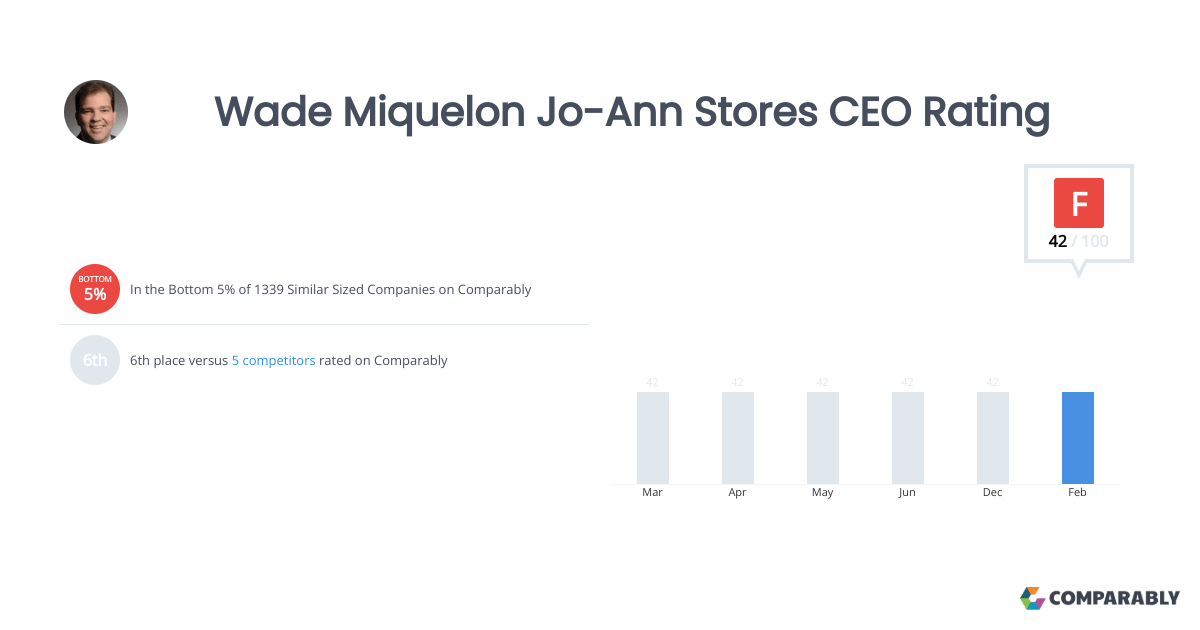Wade Miquelon JoAnn Stores CEO Rating Comparably