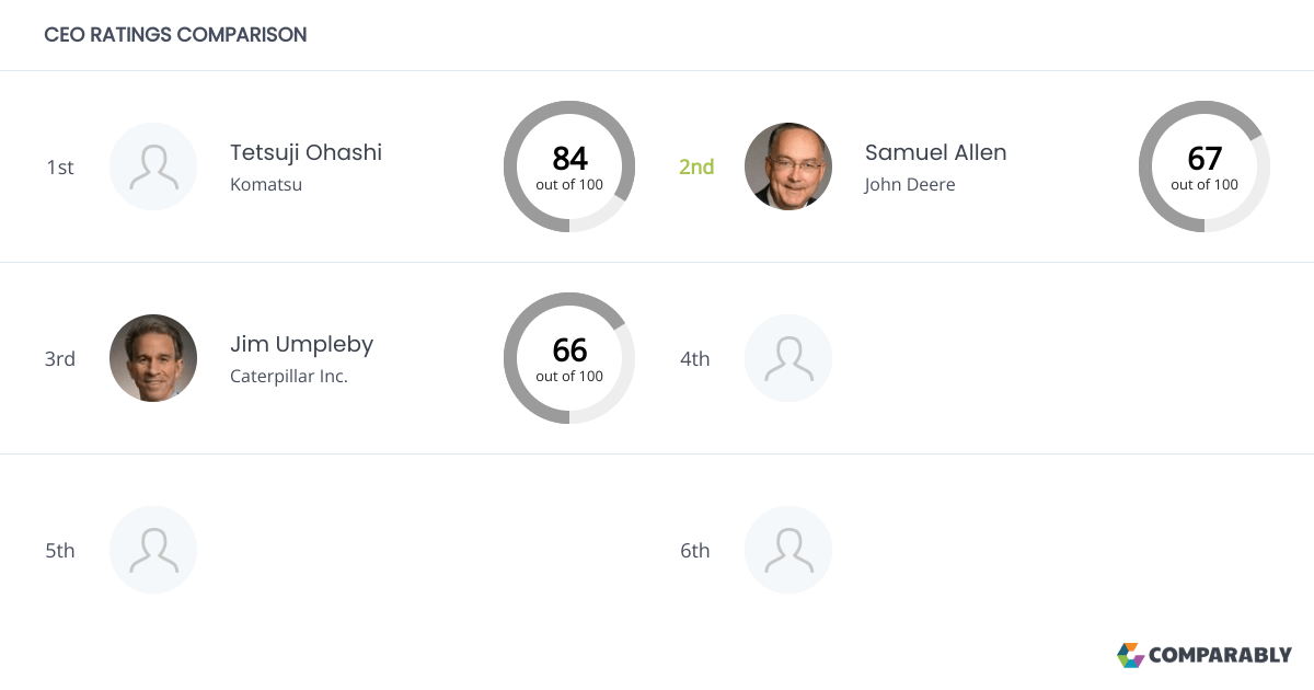 John Deere Competitors Comparably