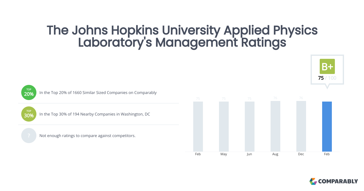 Johns Hopkins Applied Physics Lab's Management Ratings Comparably